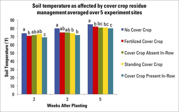 Figure 8. Soil temperature as affected by cover crop residue man